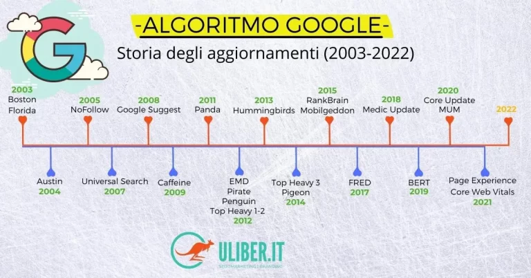 Algoritmo Google: tutti gli aggiornamenti [2003-2022]